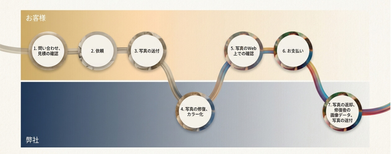 注文の流れフロー図。1.問い合わせ・見積の確認、2.依頼、3.写真の送付、5.写真のWeb上での確認、6.お支払いはお客様。4.写真の修復・カラー化、7.写真の返却・修復後の画像データ・写真の送付は弊社。